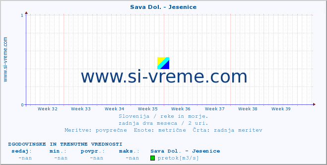 POVPREČJE :: Sava Dol. - Jesenice :: temperatura | pretok | višina :: zadnja dva meseca / 2 uri.