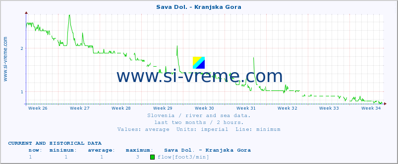  :: Sava Dol. - Kranjska Gora :: temperature | flow | height :: last two months / 2 hours.