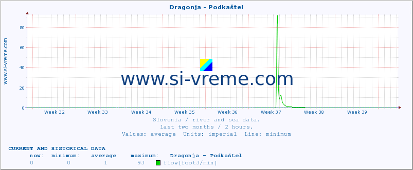  :: Dragonja - Podkaštel :: temperature | flow | height :: last two months / 2 hours.