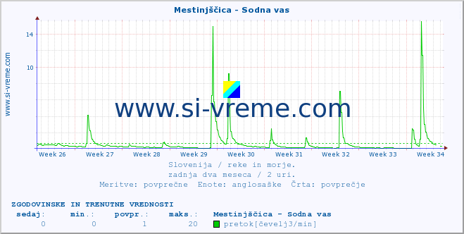 POVPREČJE :: Mestinjščica - Sodna vas :: temperatura | pretok | višina :: zadnja dva meseca / 2 uri.