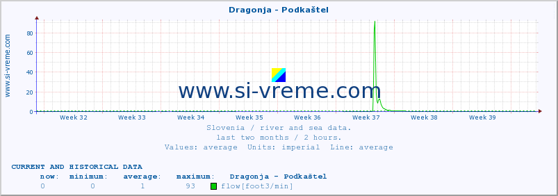  :: Dragonja - Podkaštel :: temperature | flow | height :: last two months / 2 hours.