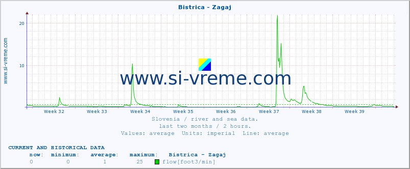  :: Bistrica - Zagaj :: temperature | flow | height :: last two months / 2 hours.