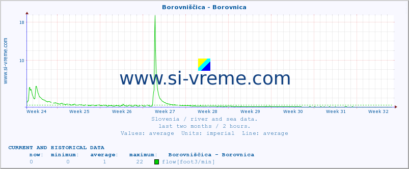  :: Borovniščica - Borovnica :: temperature | flow | height :: last two months / 2 hours.