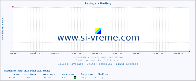  :: Savinja - Medlog :: temperature | flow | height :: last two months / 2 hours.