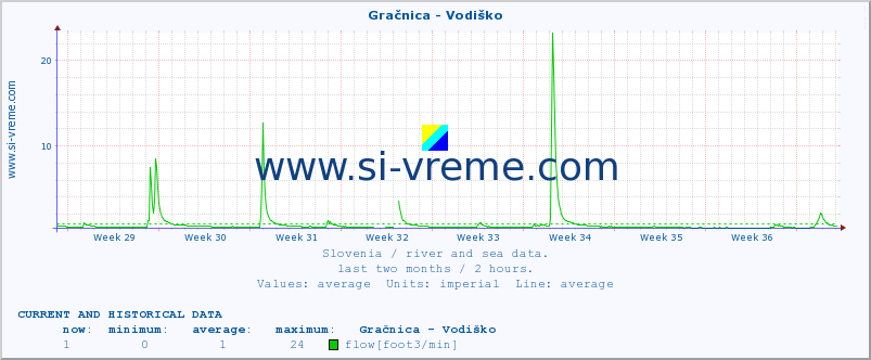  :: Gračnica - Vodiško :: temperature | flow | height :: last two months / 2 hours.