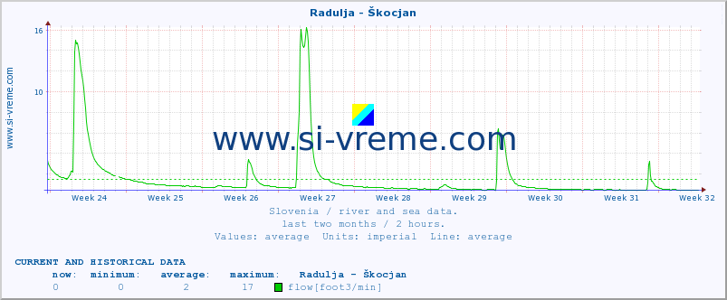  :: Radulja - Škocjan :: temperature | flow | height :: last two months / 2 hours.