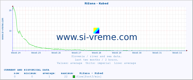  :: Rižana - Kubed :: temperature | flow | height :: last two months / 2 hours.