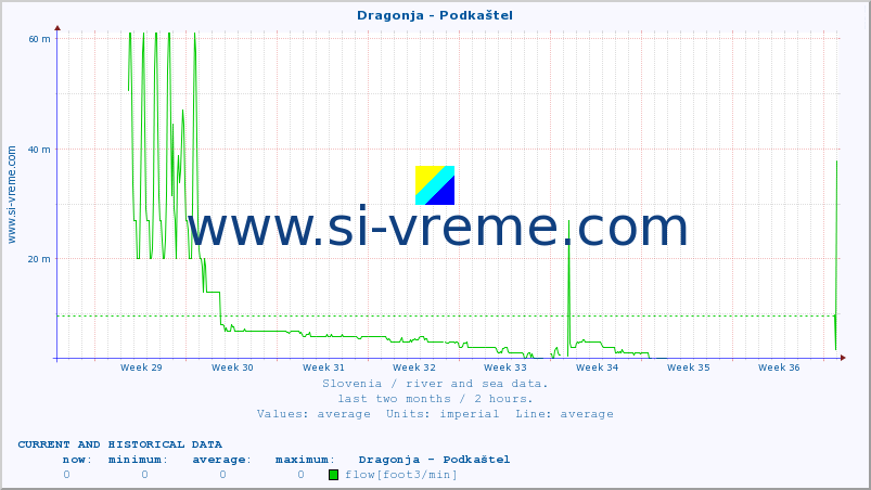  :: Dragonja - Podkaštel :: temperature | flow | height :: last two months / 2 hours.