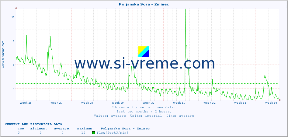  :: Poljanska Sora - Zminec :: temperature | flow | height :: last two months / 2 hours.