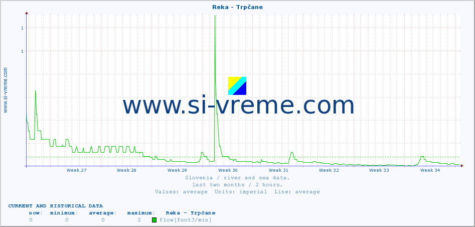  :: Reka - Trpčane :: temperature | flow | height :: last two months / 2 hours.