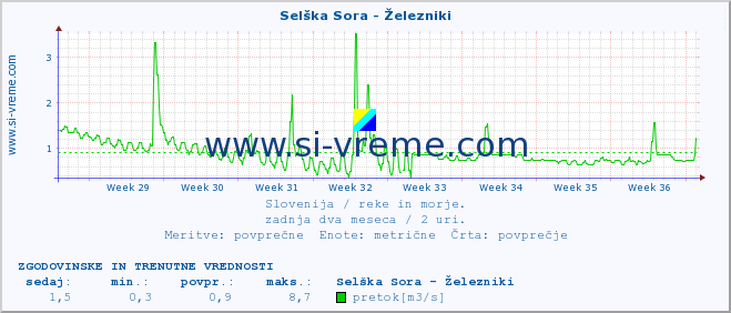 POVPREČJE :: Selška Sora - Železniki :: temperatura | pretok | višina :: zadnja dva meseca / 2 uri.