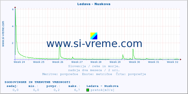 POVPREČJE :: Ledava - Nuskova :: temperatura | pretok | višina :: zadnja dva meseca / 2 uri.