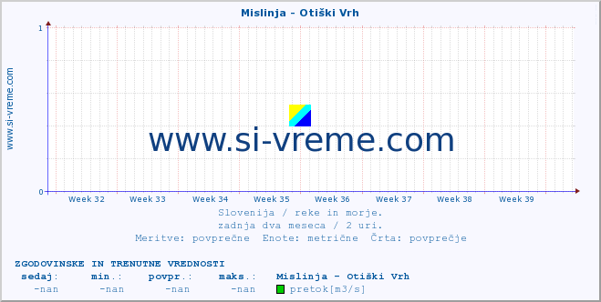 POVPREČJE :: Mislinja - Otiški Vrh :: temperatura | pretok | višina :: zadnja dva meseca / 2 uri.