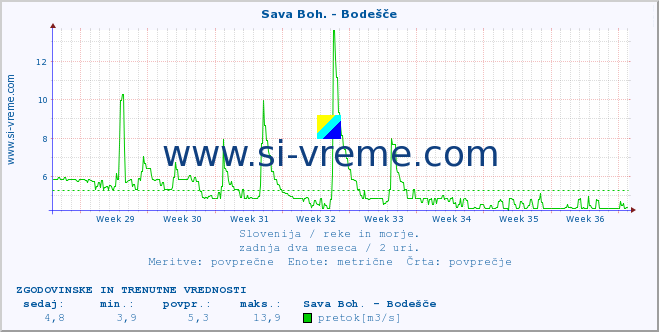 POVPREČJE :: Sava Boh. - Bodešče :: temperatura | pretok | višina :: zadnja dva meseca / 2 uri.