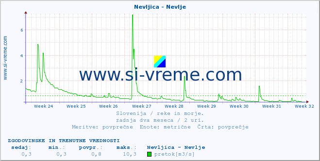 POVPREČJE :: Nevljica - Nevlje :: temperatura | pretok | višina :: zadnja dva meseca / 2 uri.