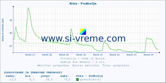 POVPREČJE :: Krka - Podbočje :: temperatura | pretok | višina :: zadnja dva meseca / 2 uri.