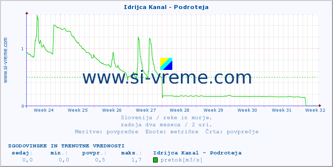 POVPREČJE :: Idrijca Kanal - Podroteja :: temperatura | pretok | višina :: zadnja dva meseca / 2 uri.