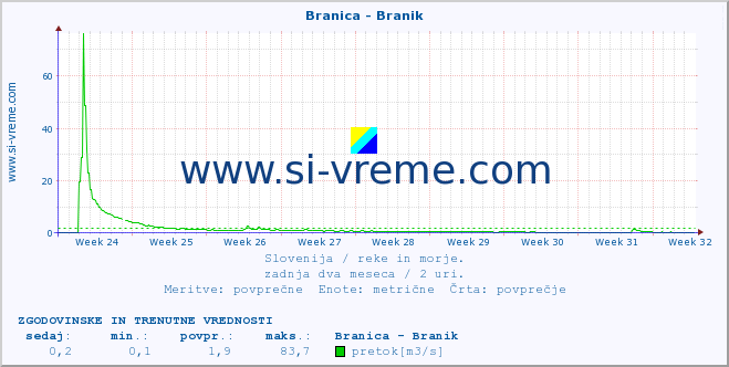 POVPREČJE :: Branica - Branik :: temperatura | pretok | višina :: zadnja dva meseca / 2 uri.