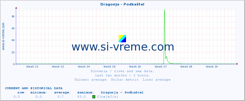  :: Dragonja - Podkaštel :: temperature | flow | height :: last two months / 2 hours.