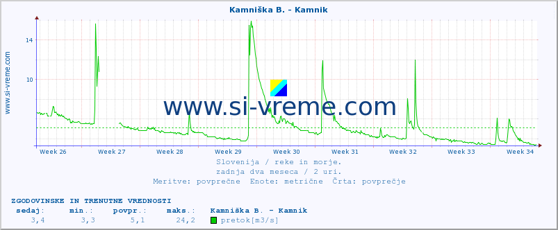 POVPREČJE :: Kamniška B. - Kamnik :: temperatura | pretok | višina :: zadnja dva meseca / 2 uri.