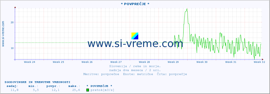 POVPREČJE :: * POVPREČJE * :: temperatura | pretok | višina :: zadnja dva meseca / 2 uri.