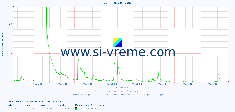 POVPREČJE :: Kamniška B. - Vir :: temperatura | pretok | višina :: zadnja dva meseca / 2 uri.