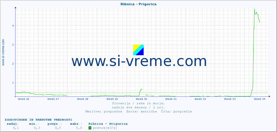 POVPREČJE :: Ribnica - Prigorica :: temperatura | pretok | višina :: zadnja dva meseca / 2 uri.