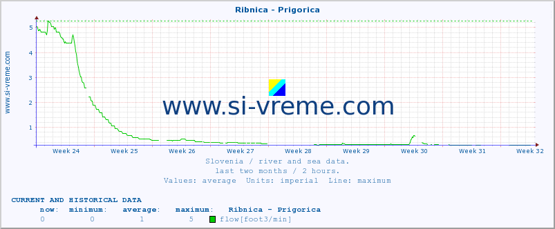  :: Ribnica - Prigorica :: temperature | flow | height :: last two months / 2 hours.