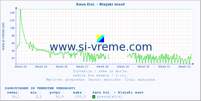 POVPREČJE :: Sava Dol. - Blejski most :: temperatura | pretok | višina :: zadnja dva meseca / 2 uri.