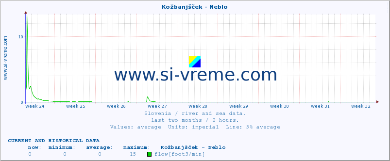  :: Kožbanjšček - Neblo :: temperature | flow | height :: last two months / 2 hours.