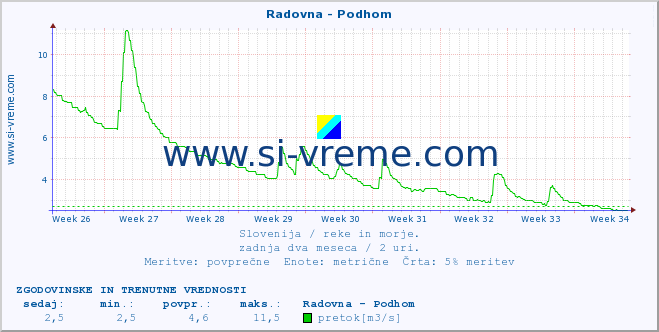 POVPREČJE :: Radovna - Podhom :: temperatura | pretok | višina :: zadnja dva meseca / 2 uri.