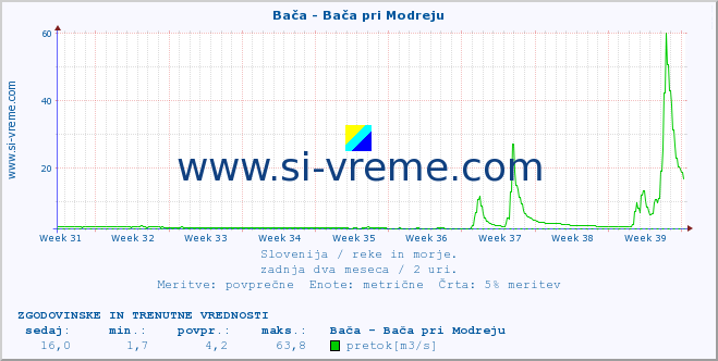 POVPREČJE :: Bača - Bača pri Modreju :: temperatura | pretok | višina :: zadnja dva meseca / 2 uri.