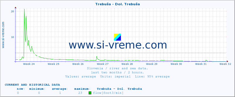  :: Trebuša - Dol. Trebuša :: temperature | flow | height :: last two months / 2 hours.