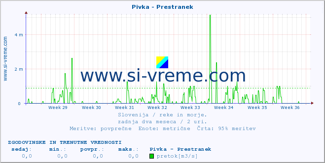 POVPREČJE :: Pivka - Prestranek :: temperatura | pretok | višina :: zadnja dva meseca / 2 uri.