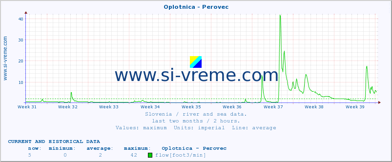  :: Oplotnica - Perovec :: temperature | flow | height :: last two months / 2 hours.