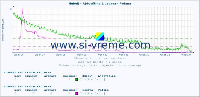  :: Hubelj - Ajdovščina & Ledava - Polana :: temperature | flow | height :: last two months / 2 hours.