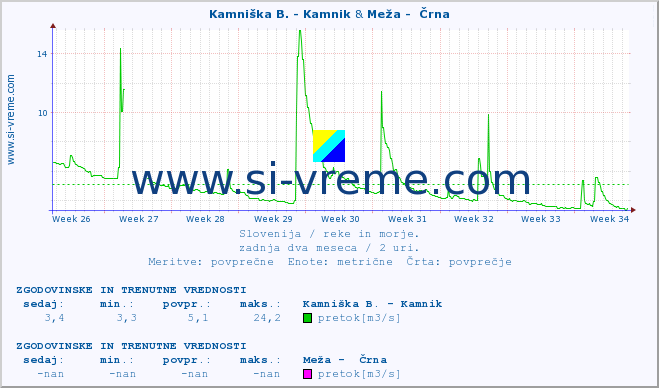 POVPREČJE :: Kamniška B. - Kamnik & Meža -  Črna :: temperatura | pretok | višina :: zadnja dva meseca / 2 uri.