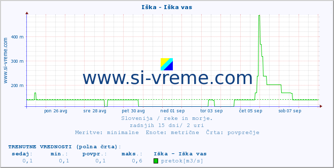 POVPREČJE :: Iška - Iška vas :: temperatura | pretok | višina :: zadnji mesec / 2 uri.