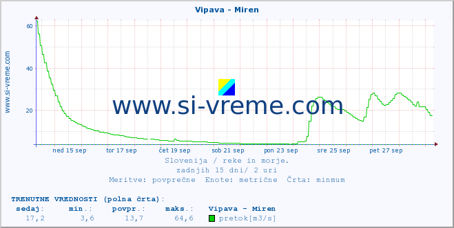 POVPREČJE :: Vipava - Miren :: temperatura | pretok | višina :: zadnji mesec / 2 uri.