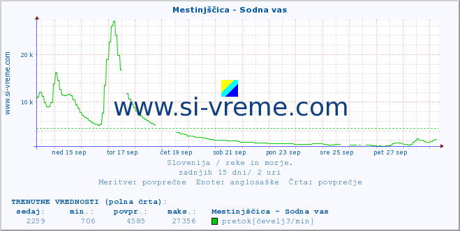 POVPREČJE :: Mestinjščica - Sodna vas :: temperatura | pretok | višina :: zadnji mesec / 2 uri.