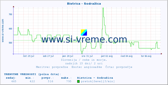 POVPREČJE :: Bistrica - Sodražica :: temperatura | pretok | višina :: zadnji mesec / 2 uri.