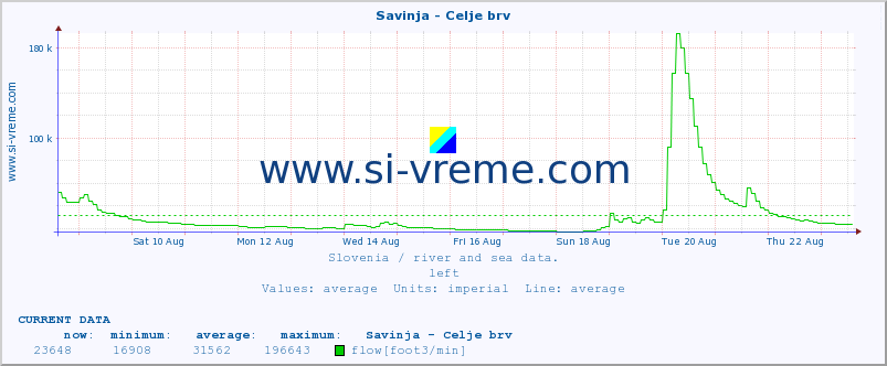  :: Savinja - Celje brv :: temperature | flow | height :: last month / 2 hours.