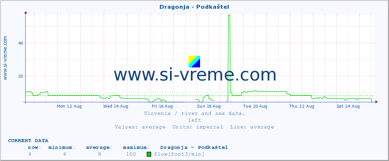  :: Dragonja - Podkaštel :: temperature | flow | height :: last month / 2 hours.