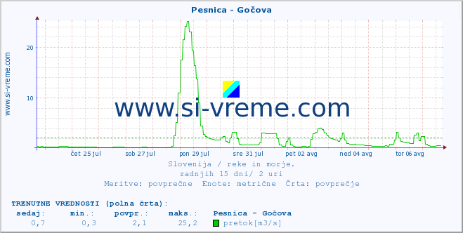 POVPREČJE :: Pesnica - Gočova :: temperatura | pretok | višina :: zadnji mesec / 2 uri.