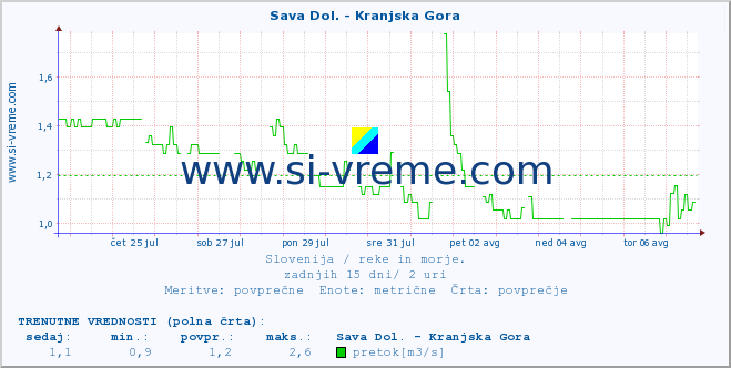 POVPREČJE :: Sava Dol. - Kranjska Gora :: temperatura | pretok | višina :: zadnji mesec / 2 uri.