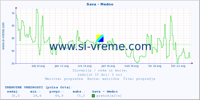 POVPREČJE :: Sava - Medno :: temperatura | pretok | višina :: zadnji mesec / 2 uri.