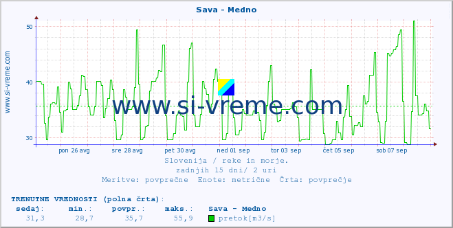 POVPREČJE :: Sava - Medno :: temperatura | pretok | višina :: zadnji mesec / 2 uri.