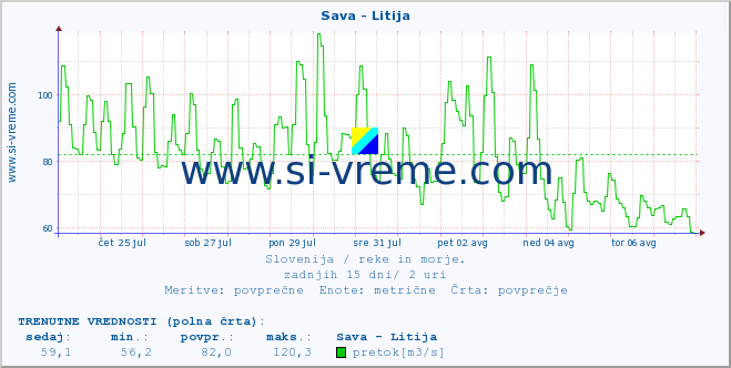 POVPREČJE :: Sava - Litija :: temperatura | pretok | višina :: zadnji mesec / 2 uri.