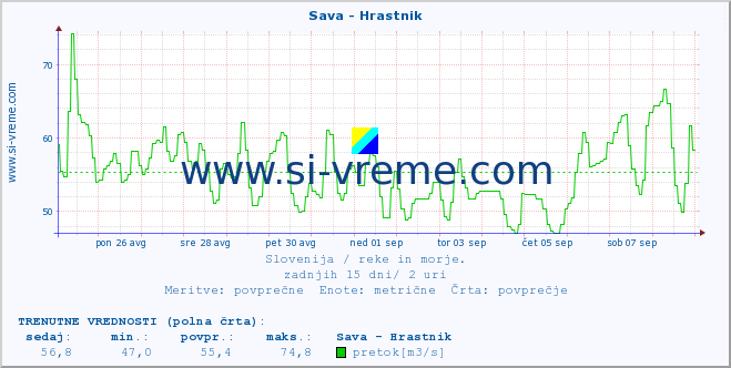 POVPREČJE :: Sava - Hrastnik :: temperatura | pretok | višina :: zadnji mesec / 2 uri.