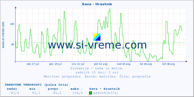 POVPREČJE :: Sava - Hrastnik :: temperatura | pretok | višina :: zadnji mesec / 2 uri.